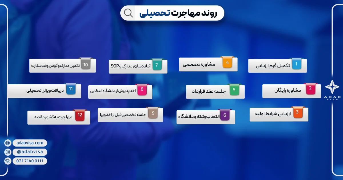 روند مهاجرت تحصیلی | ادب ویزا