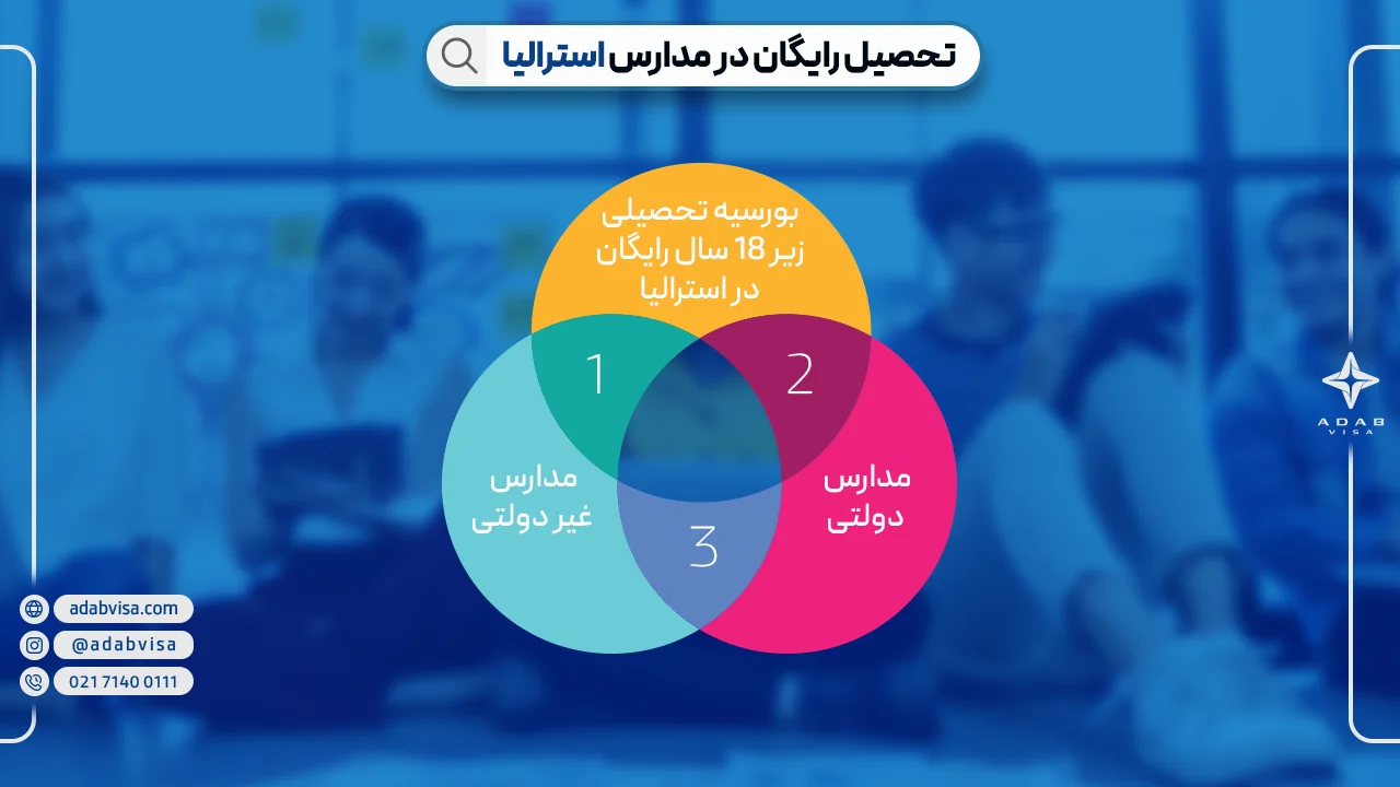 تحصیل رایگان در مدارس استرالیا | ادب ویزا