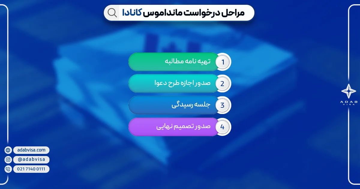 مراحل درخواست مانداموس کانادا | ادب ویزا