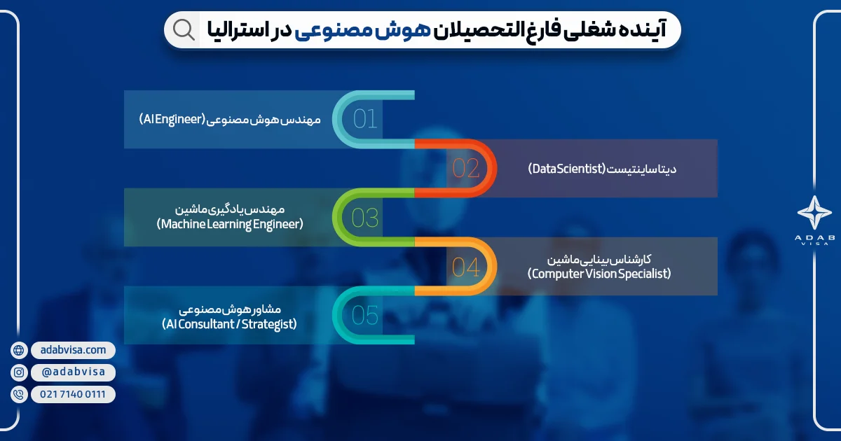 آینده شغلی هوش مصنوعی در استرالیا | ادب ویزا آینده شغلی هوش مصنوعی در استرالیا | ادب ویزا